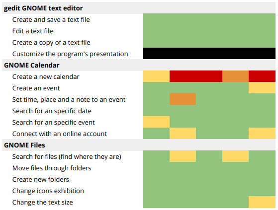 The heatmap I got from my usability testing results