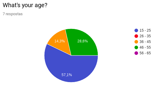 User Profile Age