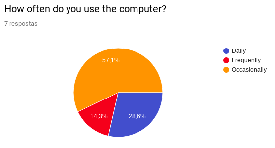 User Profile Computer usage