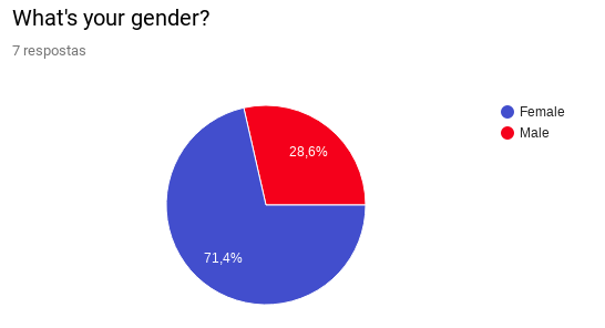 User Profile Gender