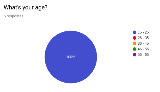 User Profile Age