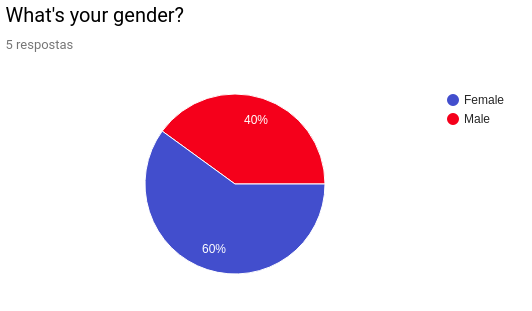 User Profile Gender