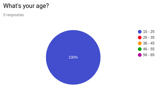 User Profile Age