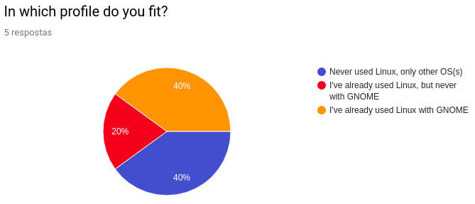 User Profile GNOME/ Linux usage